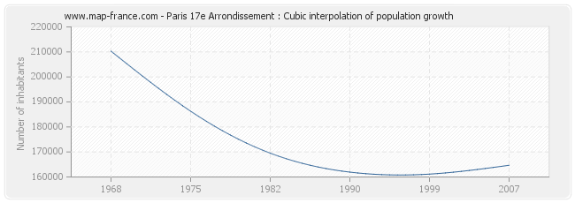 Paris 17e Arrondissement : Cubic interpolation of population growth